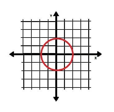 Unit Circle