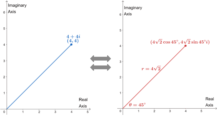 converting polar forms