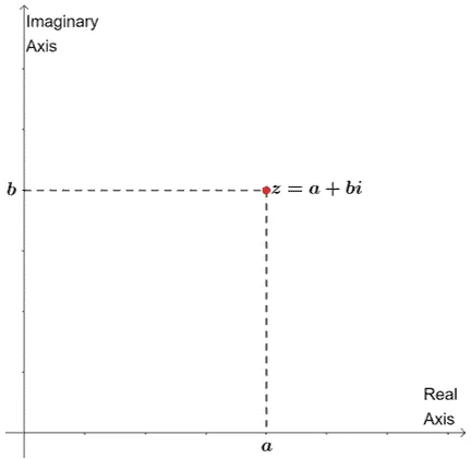 example of a complex plane