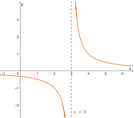 example of a discontinuity at asymptotes