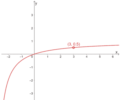 example of a removable discontinuity