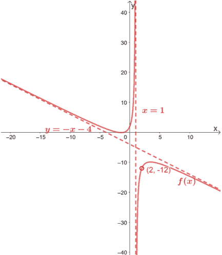 example on finding the rational function given its graph and holes