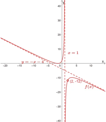 example on finding the rational function given its graph and holes