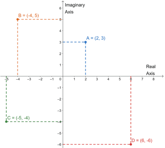 examples of complex numbers on complex planes