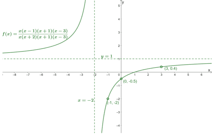 examples of holes from rational functions