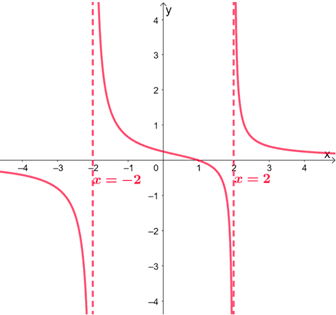 examples of vertical asymptotes