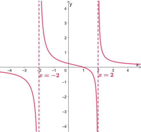 examples of vertical asymptotes