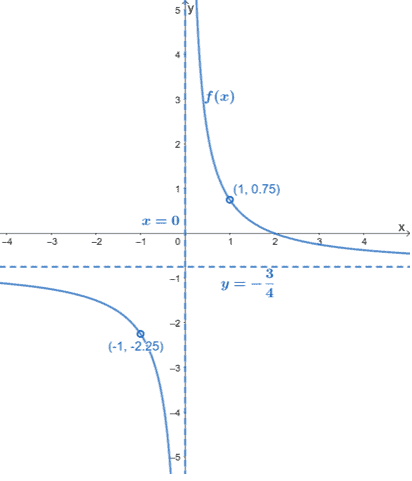 finding and graphing holes in rational functions