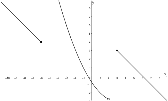 finding different one sided limits from a graph