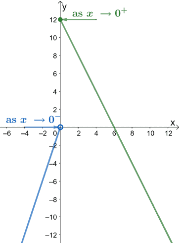 finding one sided limits from a graph