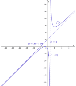 Rational function holes - Explanation and Examples