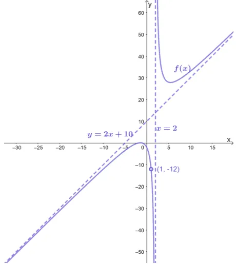 finding the rational function given its graph and holes