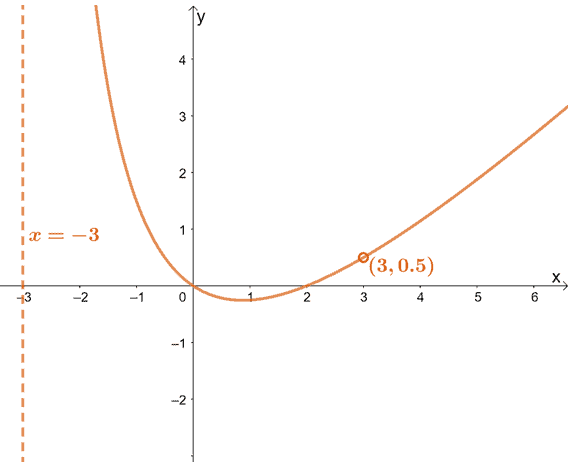 graph of a rational function with its hole and vertical asymptote