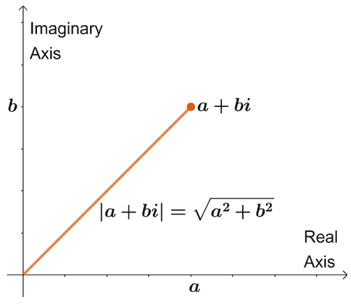 graph of abi on complex plane