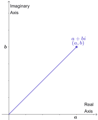 graph of complex numbers