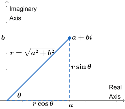 graph of the trigonometric form of complex number on complex plane