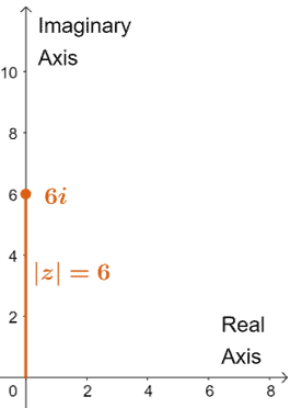 graphing complex numbers along the imaginary