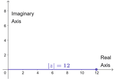 graphing complex numbers along the real