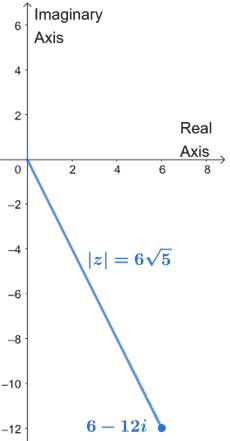graphing complex numbers found below the real