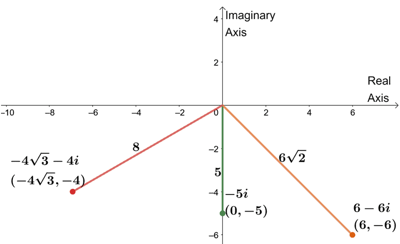 graphing complex numbers on a complex plane