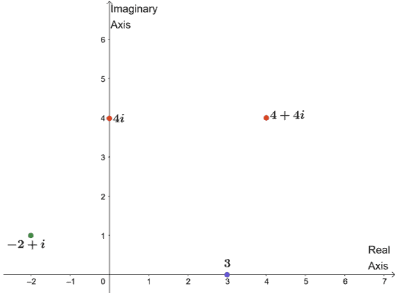 graphing complex numbers on complex planes