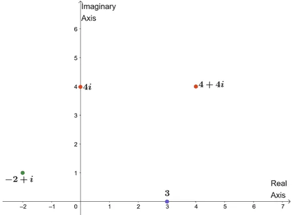 graphing complex numbers on complex planes