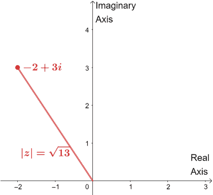 graphing complex numbers