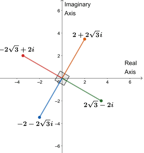 graphing the four fourth roots on a complex plane