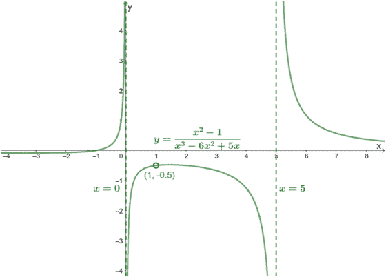 graphing vertical asymptotes and hole