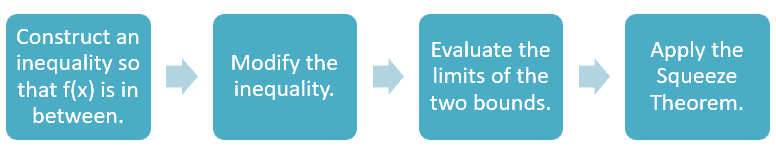 Squeeze theorem - Definition, Proof, and Examples