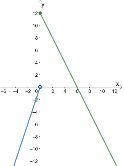 how to find one sided limits from a piecewise function