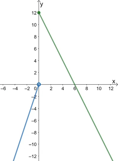 how to find one sided limits from a piecewise function
