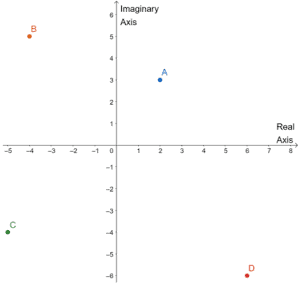 Complex Numbers - Properties, Graph, and Examples
