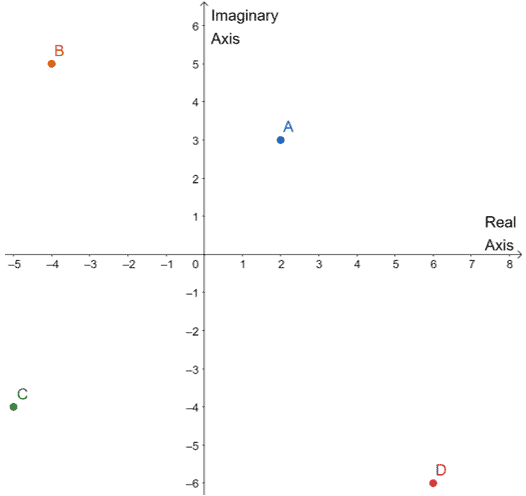 Plex Numbers Properties Graph And Examples