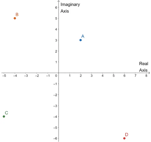 identifying complex numbers from a complex plane