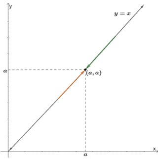 illustrating the identity law