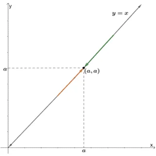 illustrating the identity law