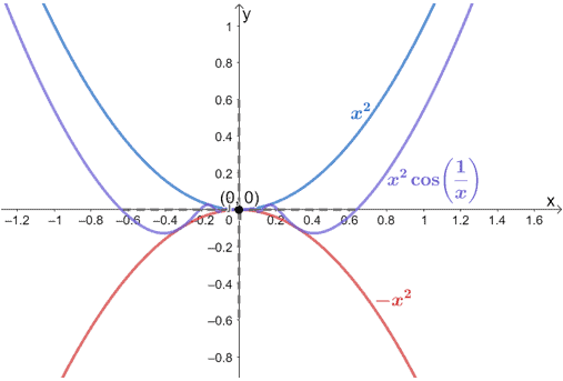 illustrating the limit of a function using squeeze theorem