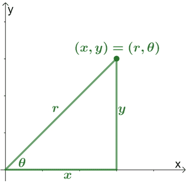 illustration of polar and rectangular coordinates