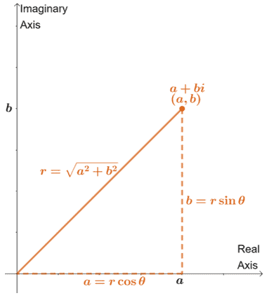 polar form in complex plane