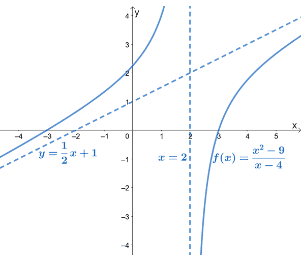 understanding oblique asymptotes