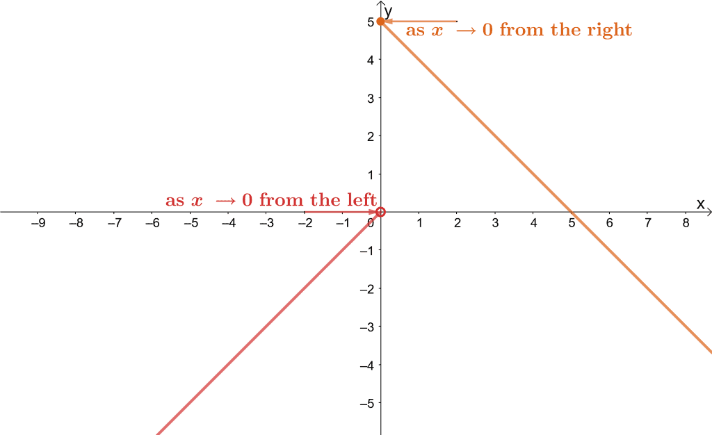 understanding one sided limits