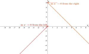 One sided limits - Definition, Techniques, and Examples