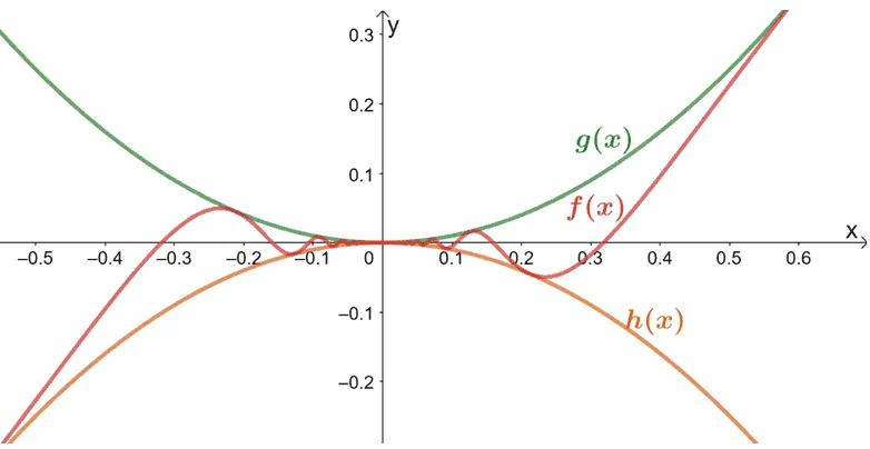 understanding squeeze theorem