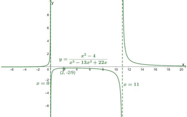 using the graph of a rational function to answer a few questions