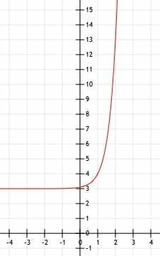Graphing Exponential Functions – Explanation & Examples