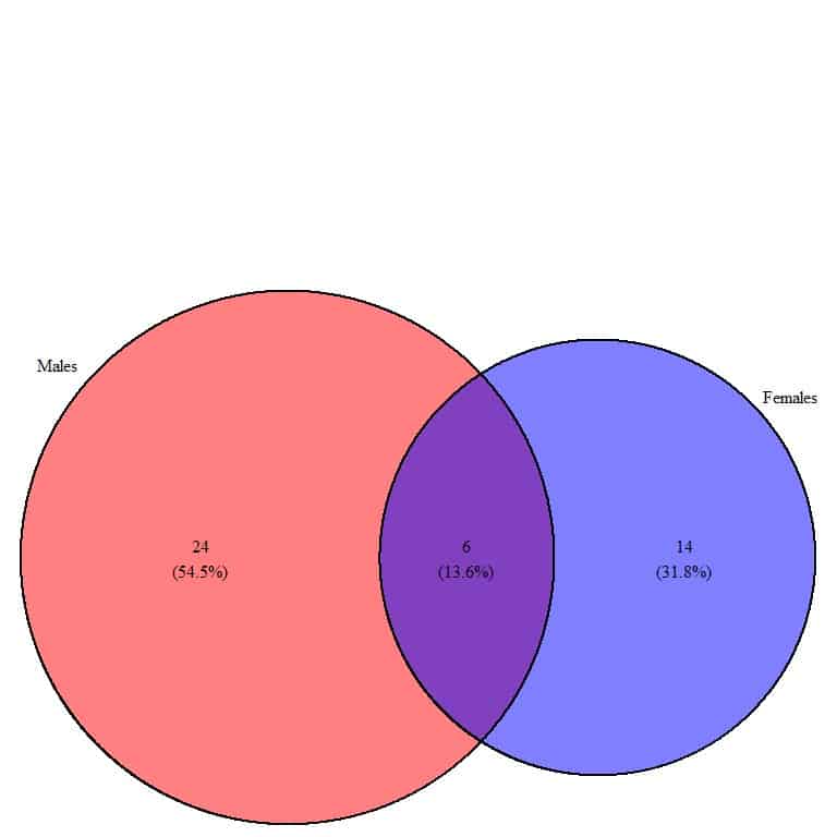 2d Venn diagram