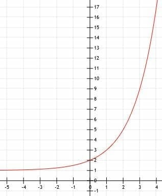 Graphing Exponential Functions – Explanation & Examples image.