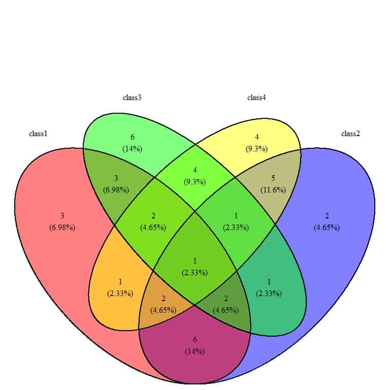 4d Venn diagram