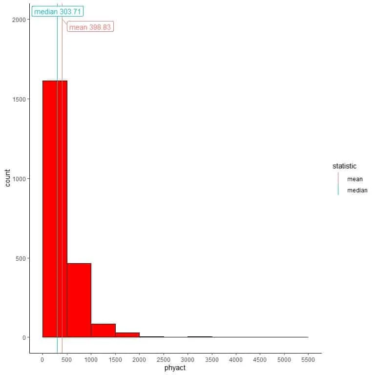 Adding different lines to the histogram of right skewed data